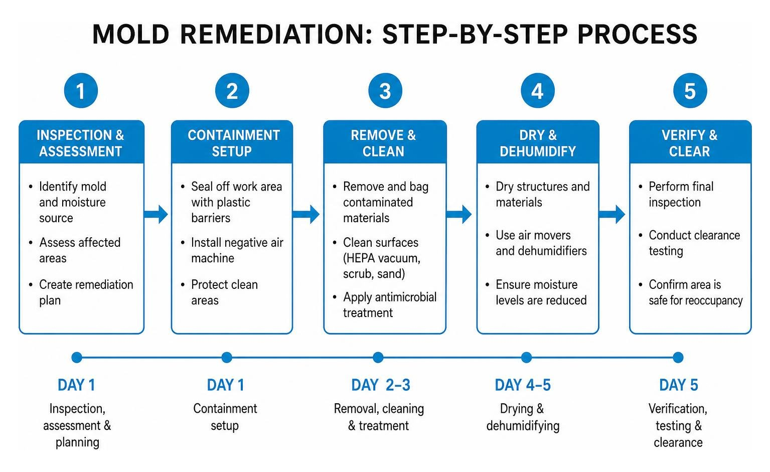 remediation step by step process timeline flowchart remediation step by step process timeline flowchart