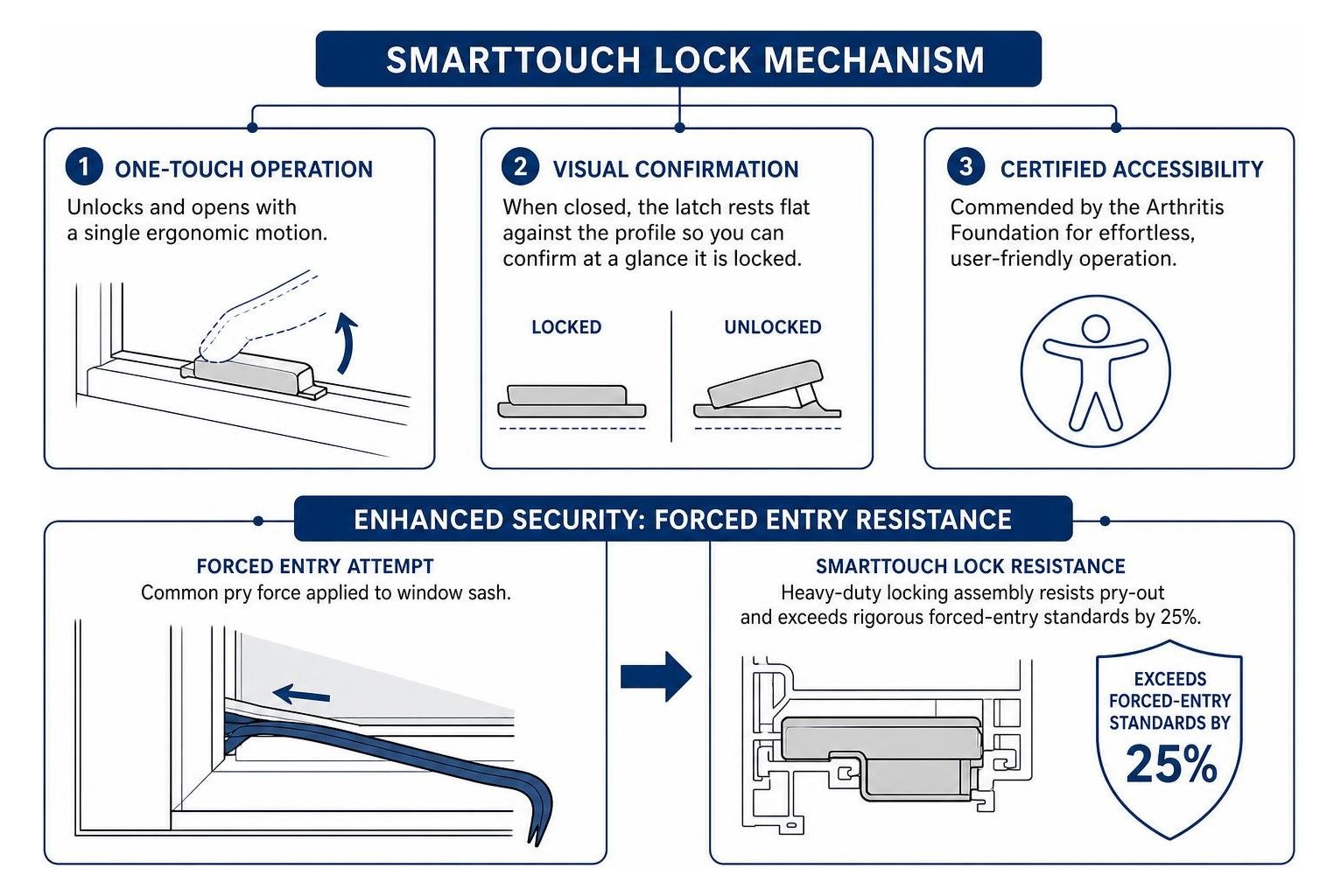 Diagram of SmartTouch Lock mechanism and forced entry resistance Diagram of SmartTouch Lock mechanism and forced entry resistance