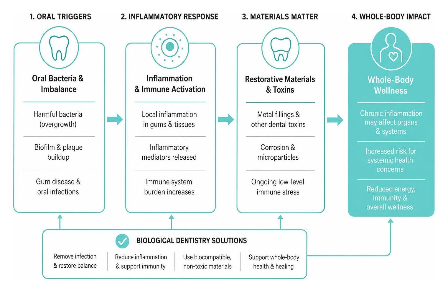 How oral bacteria, inflammation, and restorative materials influence whole-body wellness How oral bacteria, inflammation, and restorative materials influence whole-body wellness