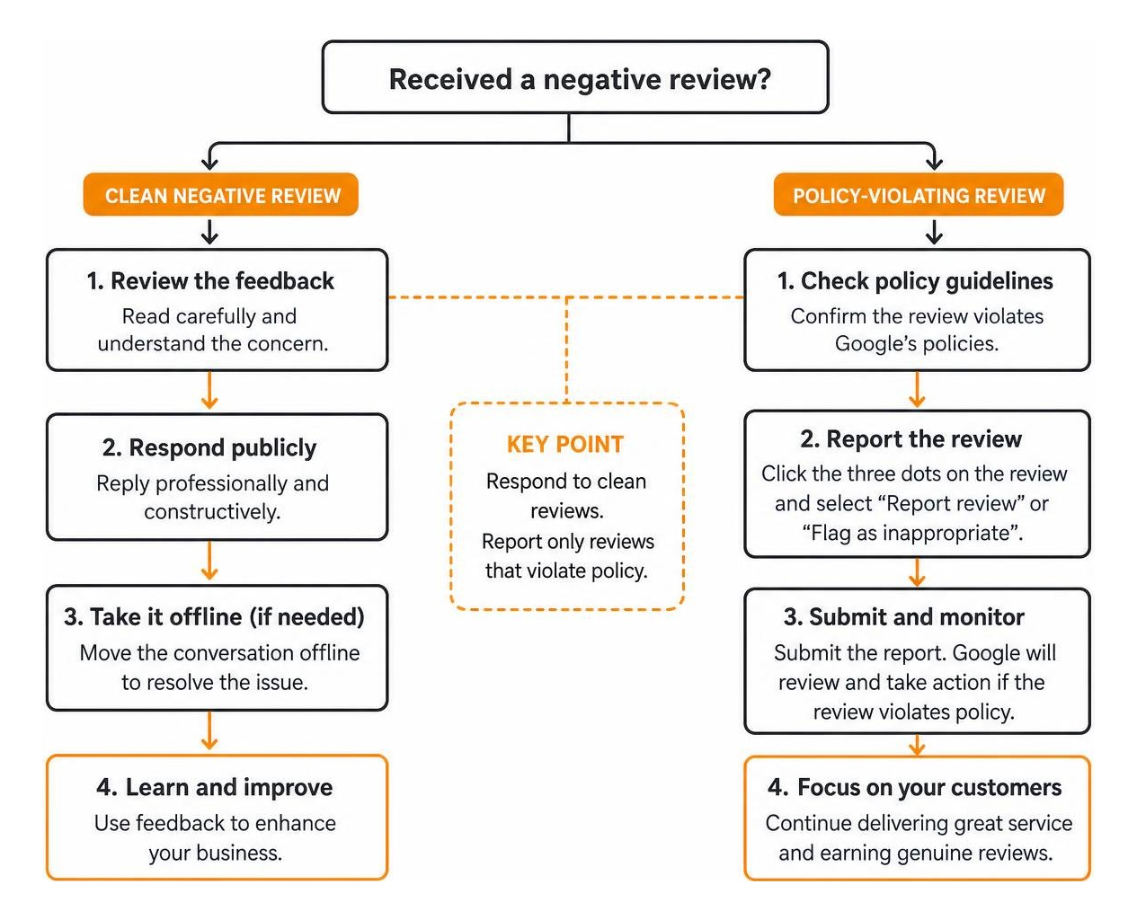 Decision flowchart for addressing clean negative reviews versus policy-violating reviews