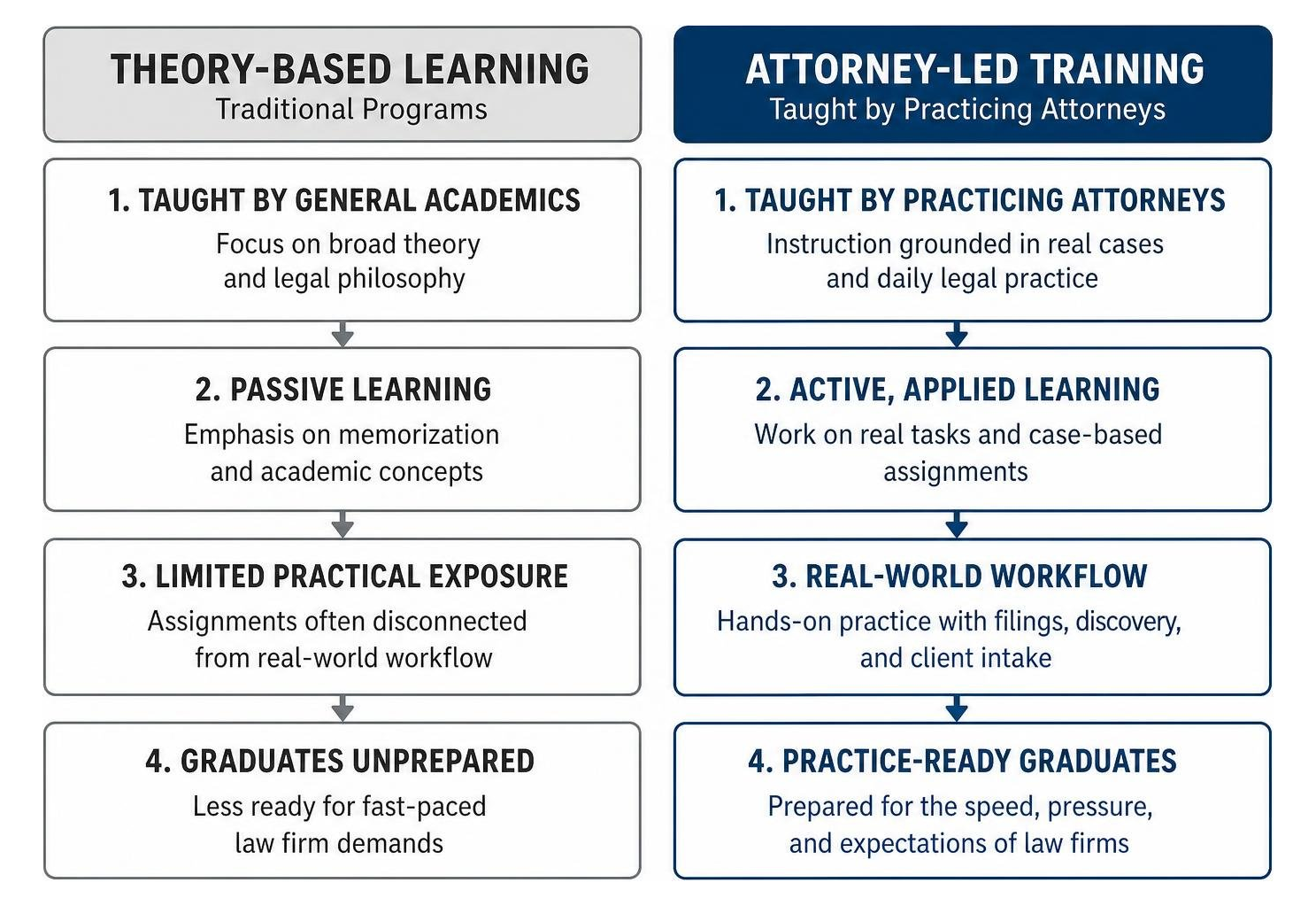 flowchart comparing theory-based learning versus attorney-led practical training flowchart comparing theory-based learning versus attorney-led practical training