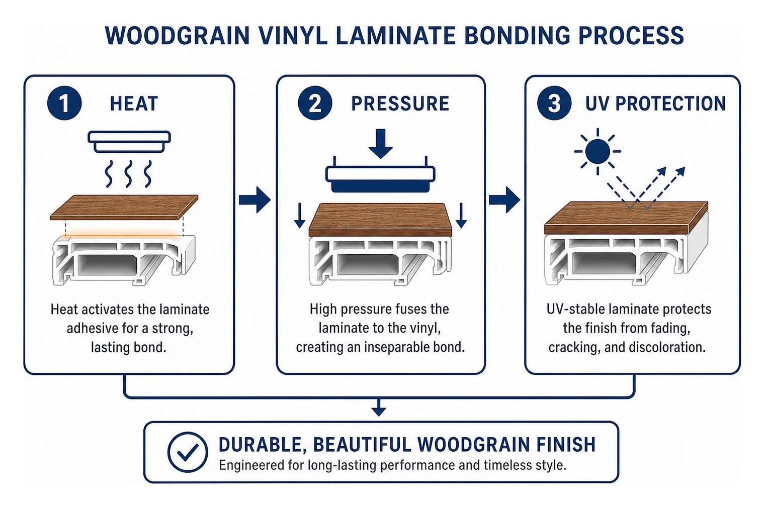 woodgrain vinyl laminate bonding process: heat, pressure, UV protection woodgrain vinyl laminate bonding process: heat, pressure, UV protection
