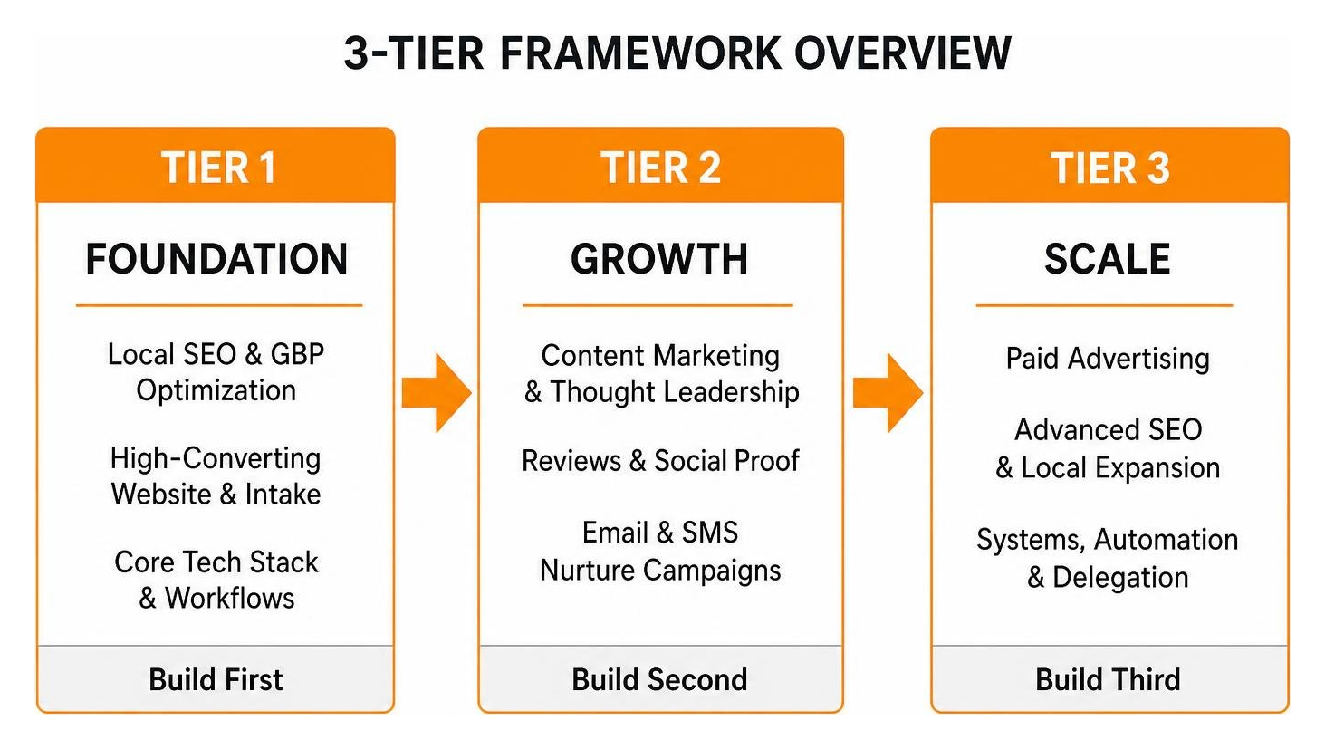 3-tier framework overview showing foundation growth and scale stages