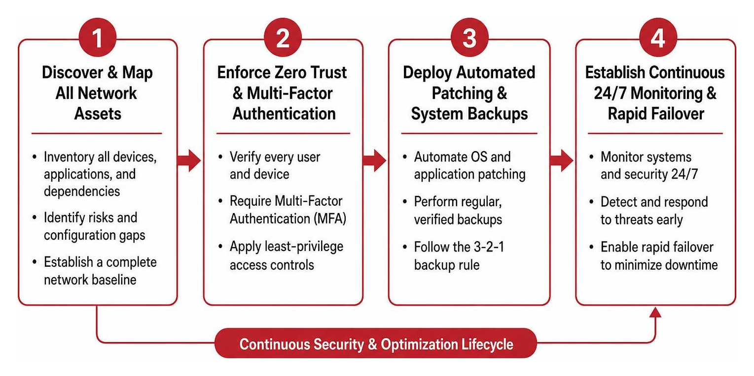 Step-by-step IT infrastructure security and optimization lifecycle Step-by-step IT infrastructure security and optimization lifecycle