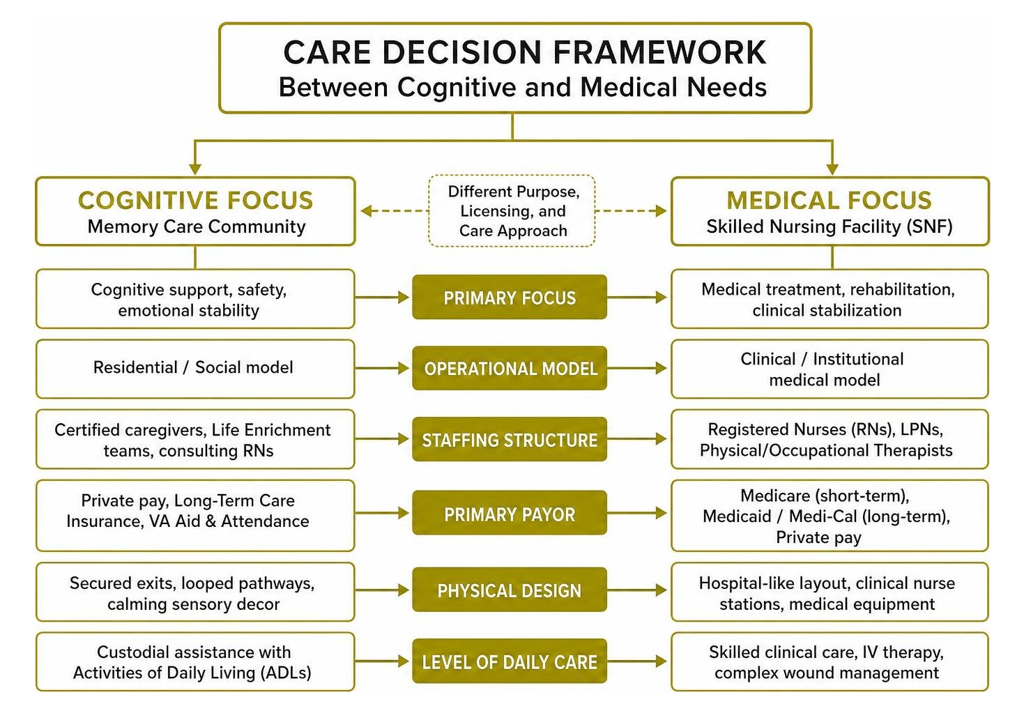 Care decision framework between cognitive and medical needs