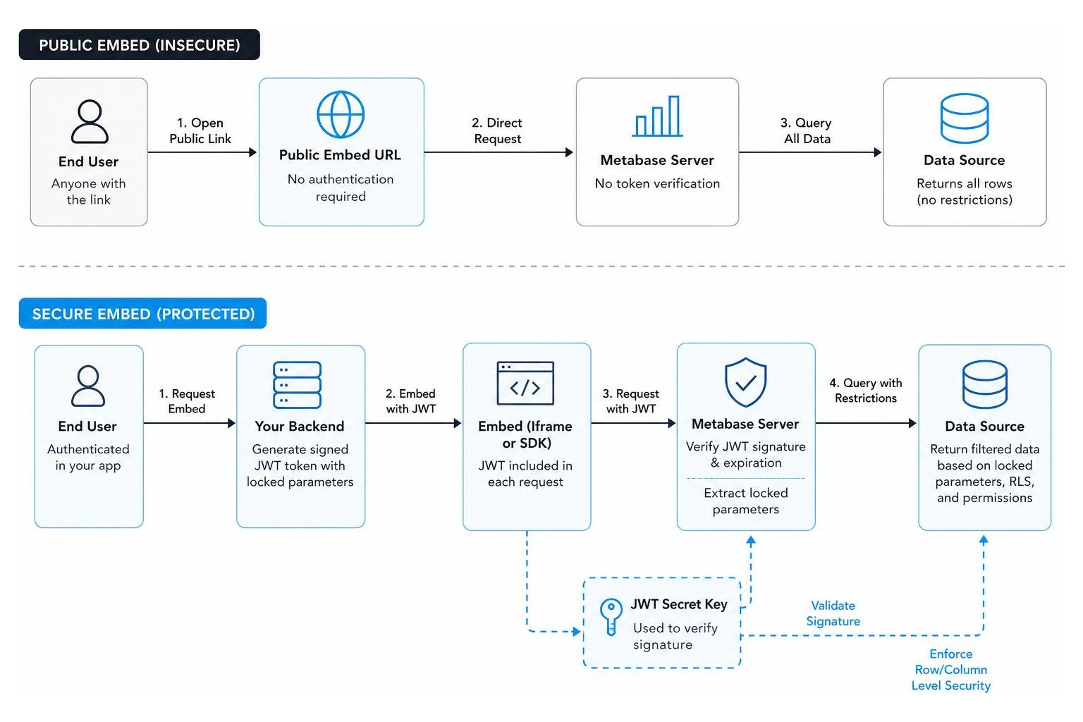 Public vs Secure Embed Data Flow Diagram