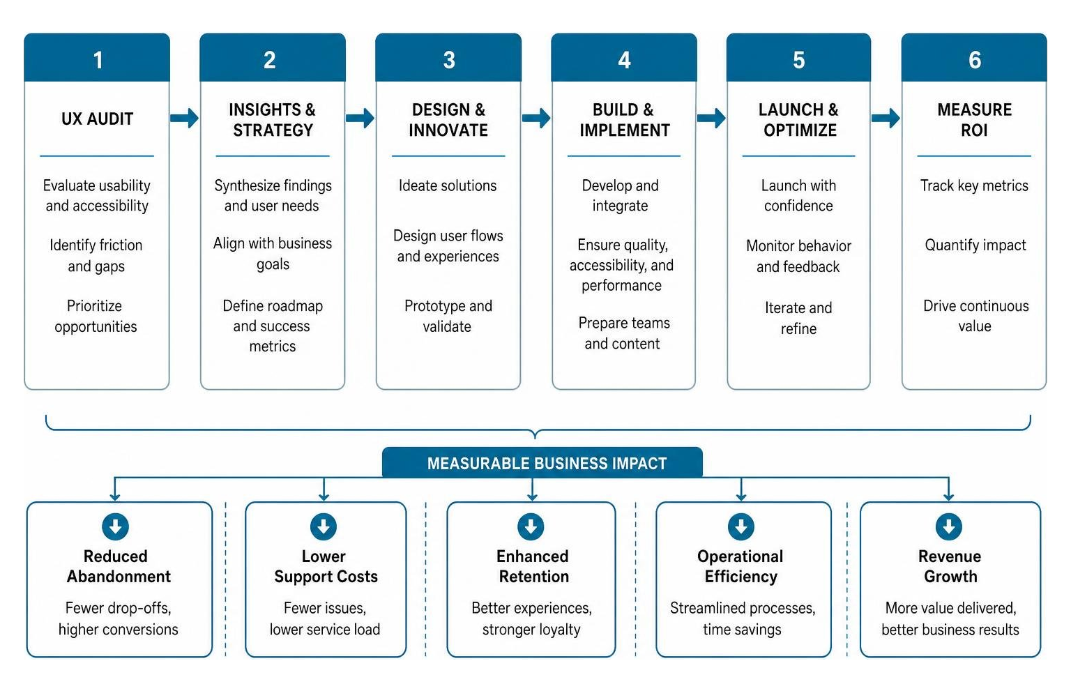 Diagram mapping the journey from a comprehensive UX audit to measurable business ROI Diagram mapping the journey from a comprehensive UX audit to measurable business ROI