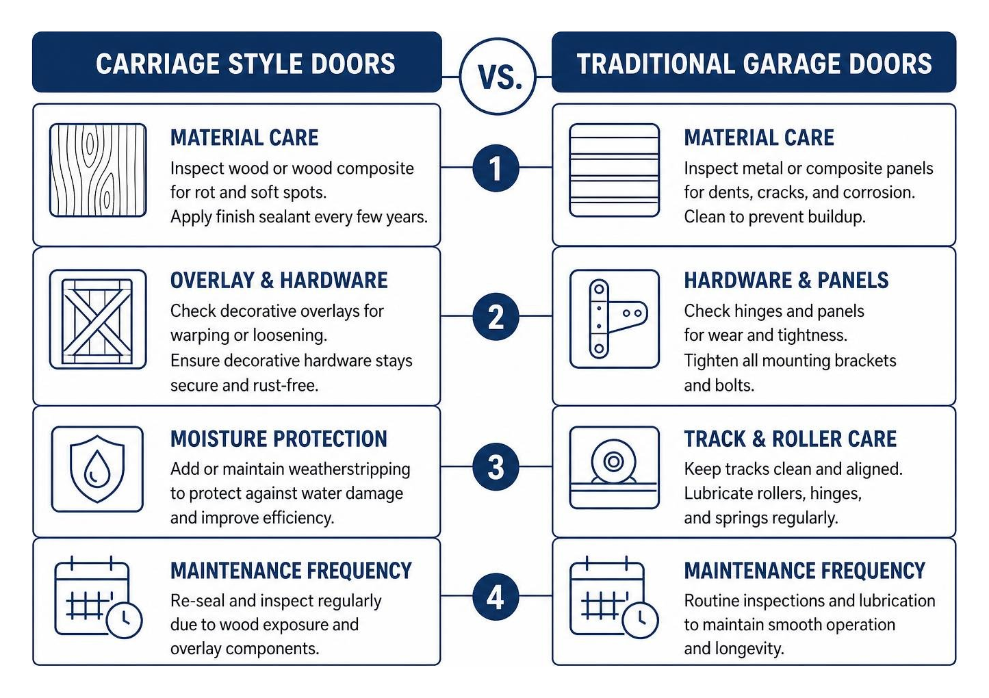 comparison of maintenance requirements for carriage style vs traditional garage doors