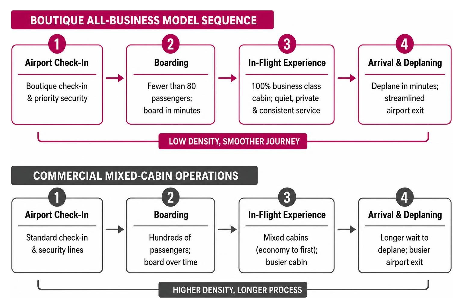 Boutique all-business model sequence versus commercial mixed-cabin operations