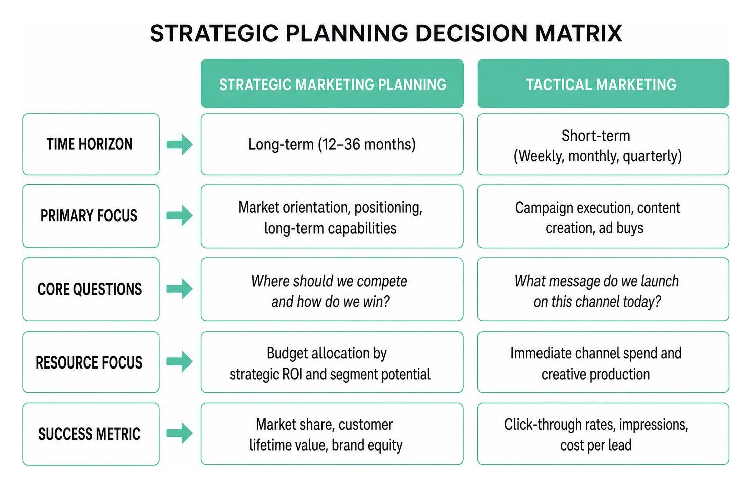 Strategic planning decision matrix diagram Strategic planning decision matrix diagram