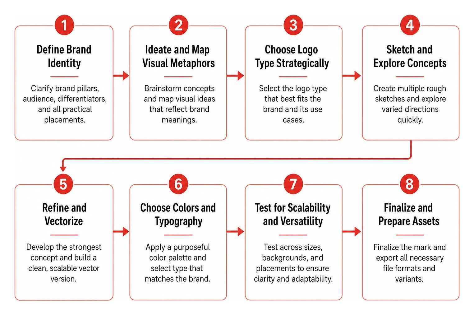 The end-to-end framework for designing a logo from scratch The end-to-end framework for designing a logo from scratch