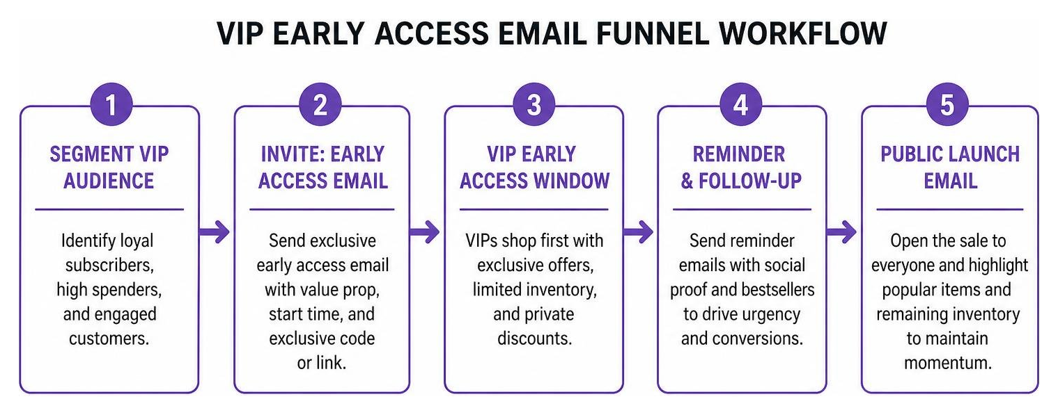 VIP early access email funnel workflow