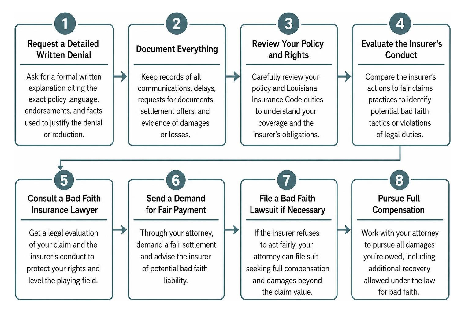 Step-by-step roadmap for handling an insurance bad faith dispute Step-by-step roadmap for handling an insurance bad faith dispute