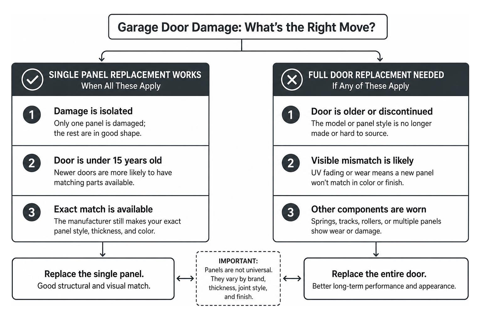 Infographic showing when single panel replacement works vs when full door replacement is needed