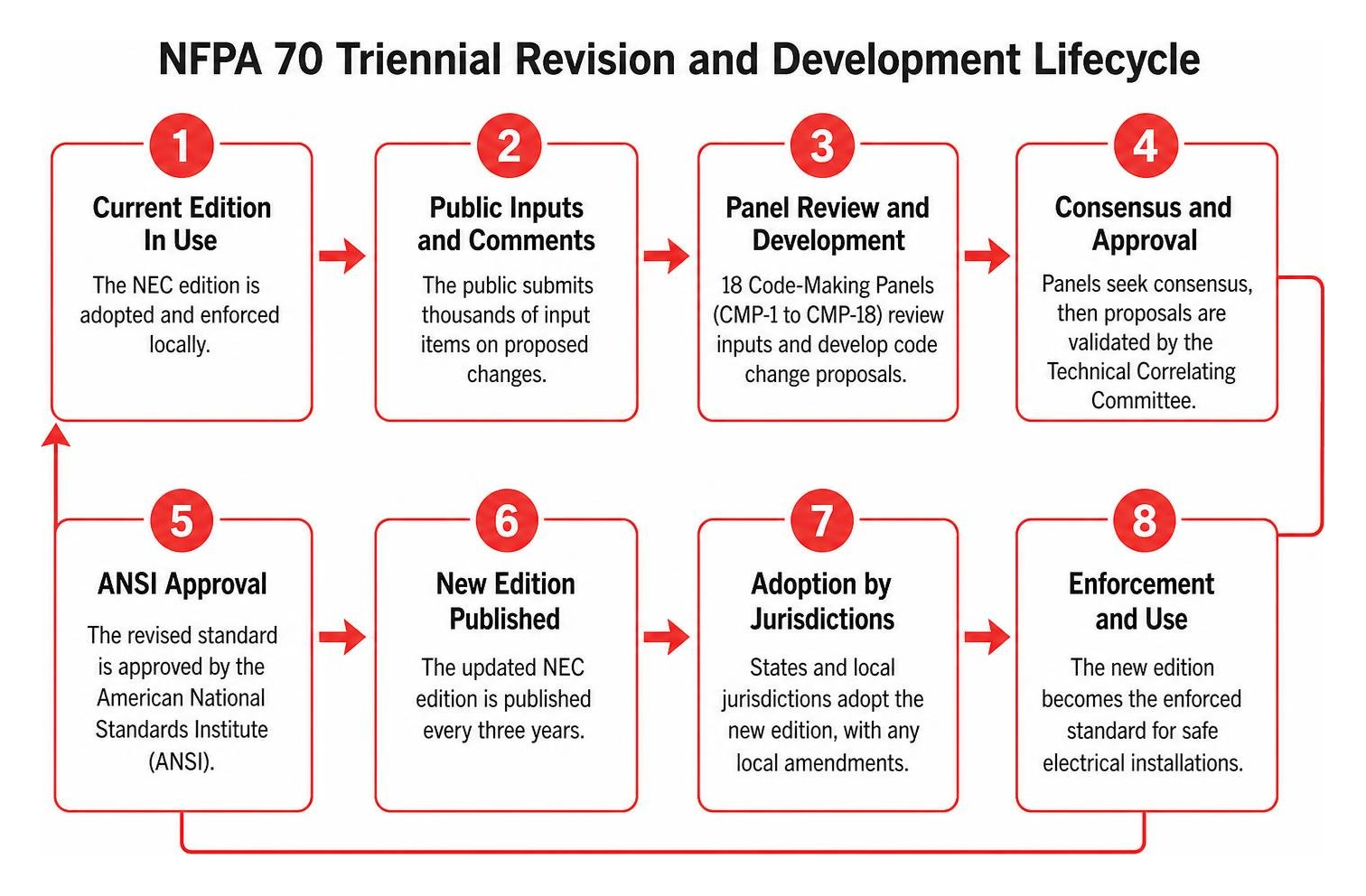 NFPA 70 triennial revision and development lifecycle