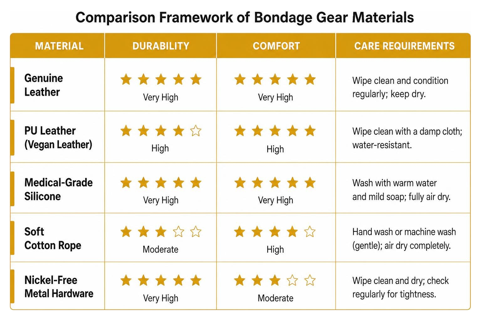 Comparison framework of bondage gear materials highlighting durability, comfort, and care requirements