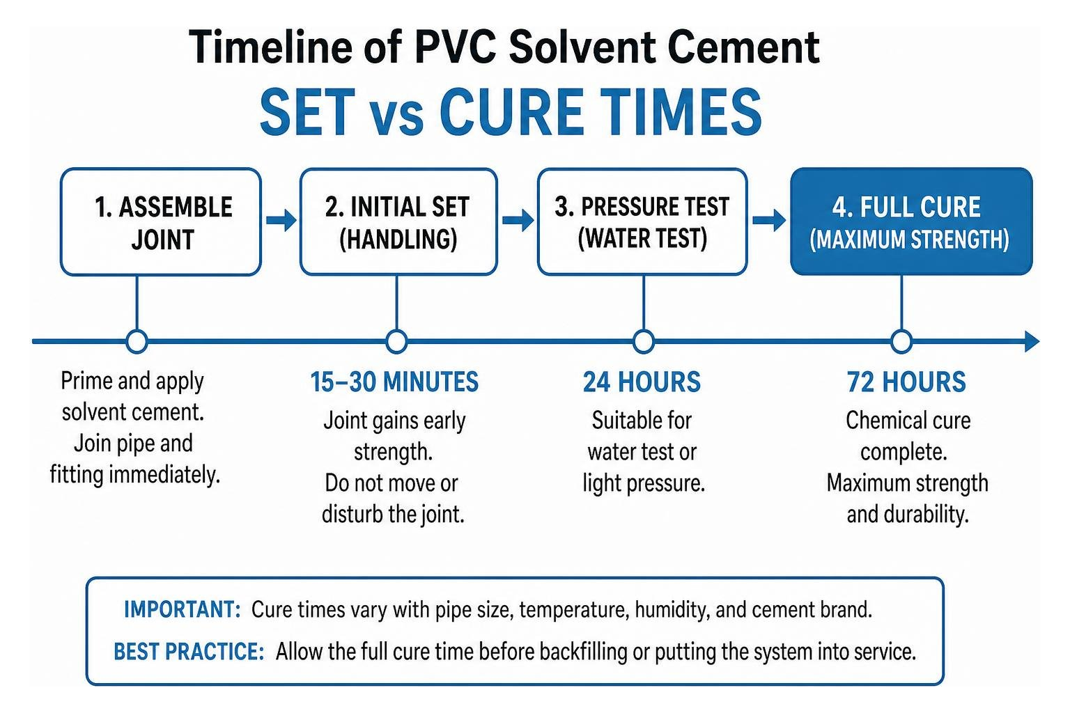 Timeline of PVC solvent cement set vs cure times Timeline of PVC solvent cement set vs cure times