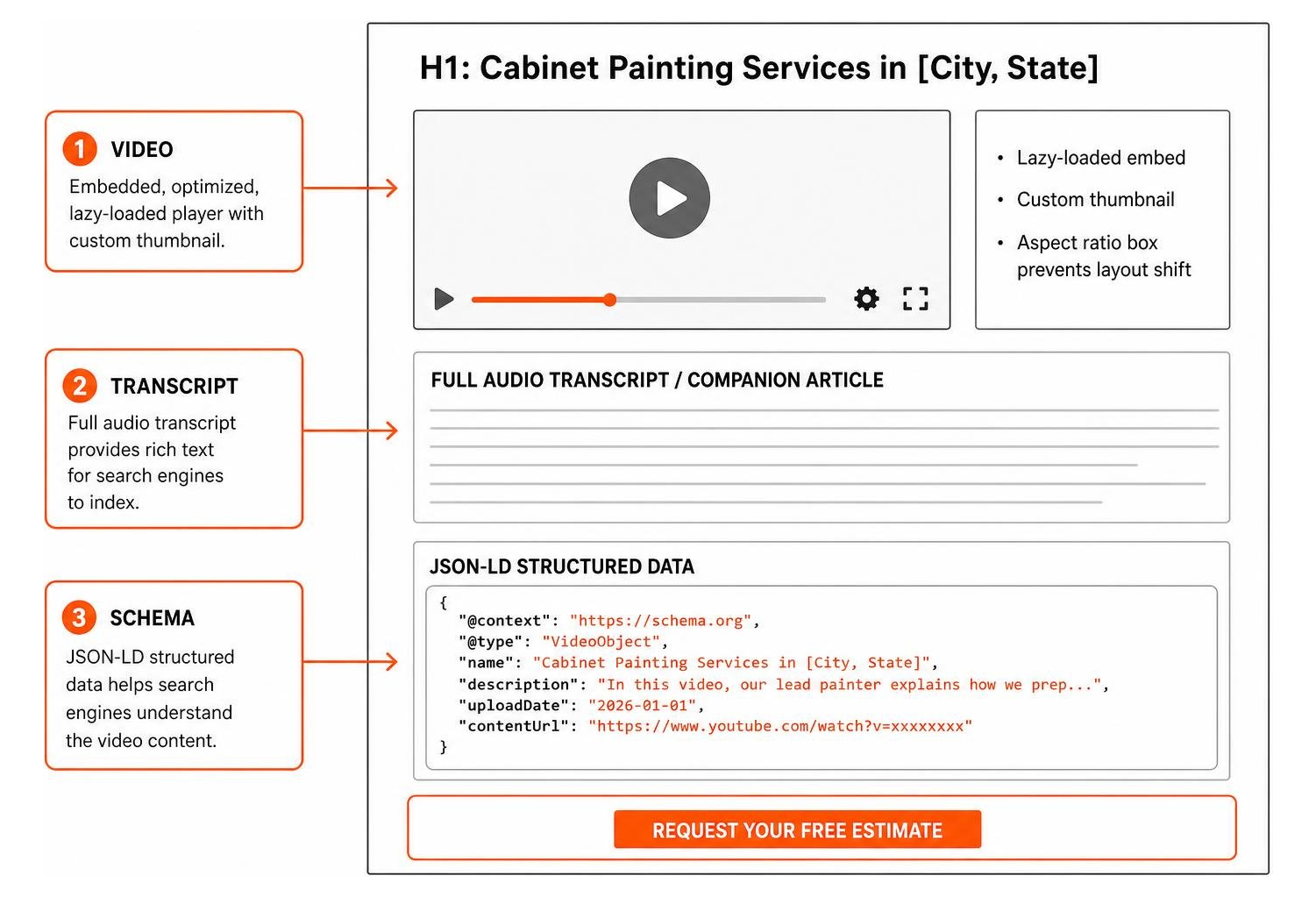 Optimized page structure integrating video, transcript, and schema Optimized page structure integrating video, transcript, and schema