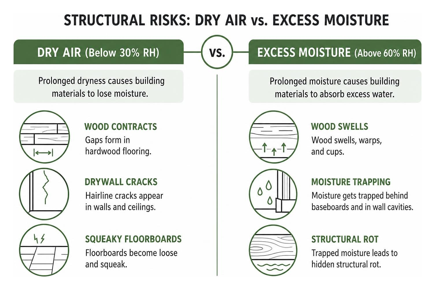 diagram comparing structural damage from dry air versus excess moisture diagram comparing structural damage from dry air versus excess moisture