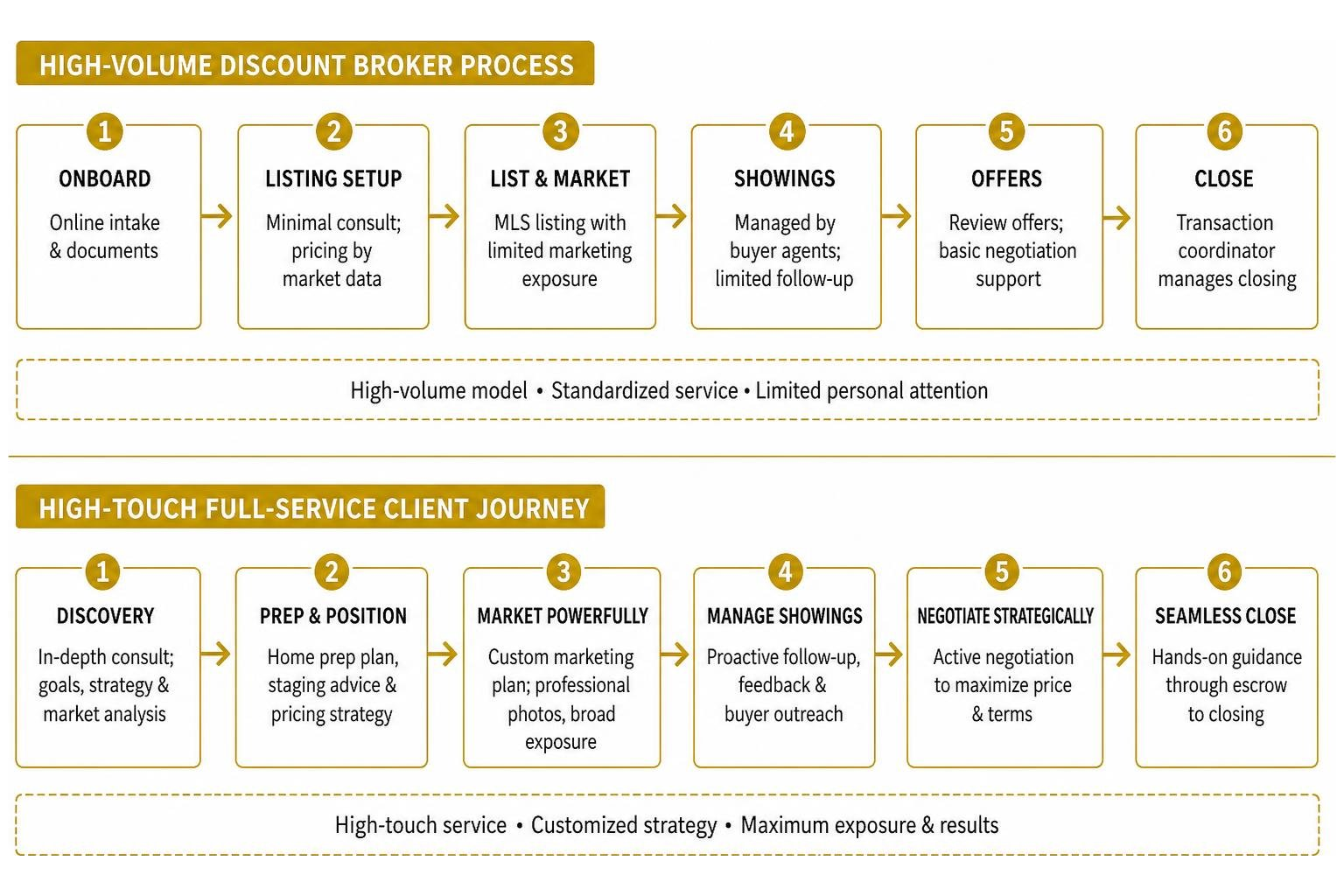 A diagram outlining the high-volume discount broker process versus the high-touch full-service client journey A diagram outlining the high-volume discount broker process versus the high-touch full-service client journey