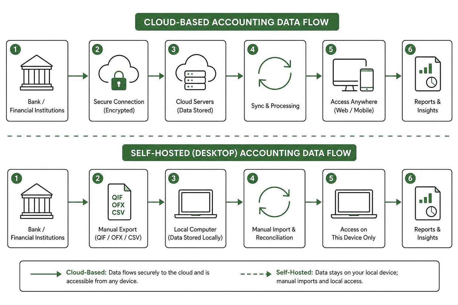 diagram showing self-hosted vs cloud-based accounting data flow