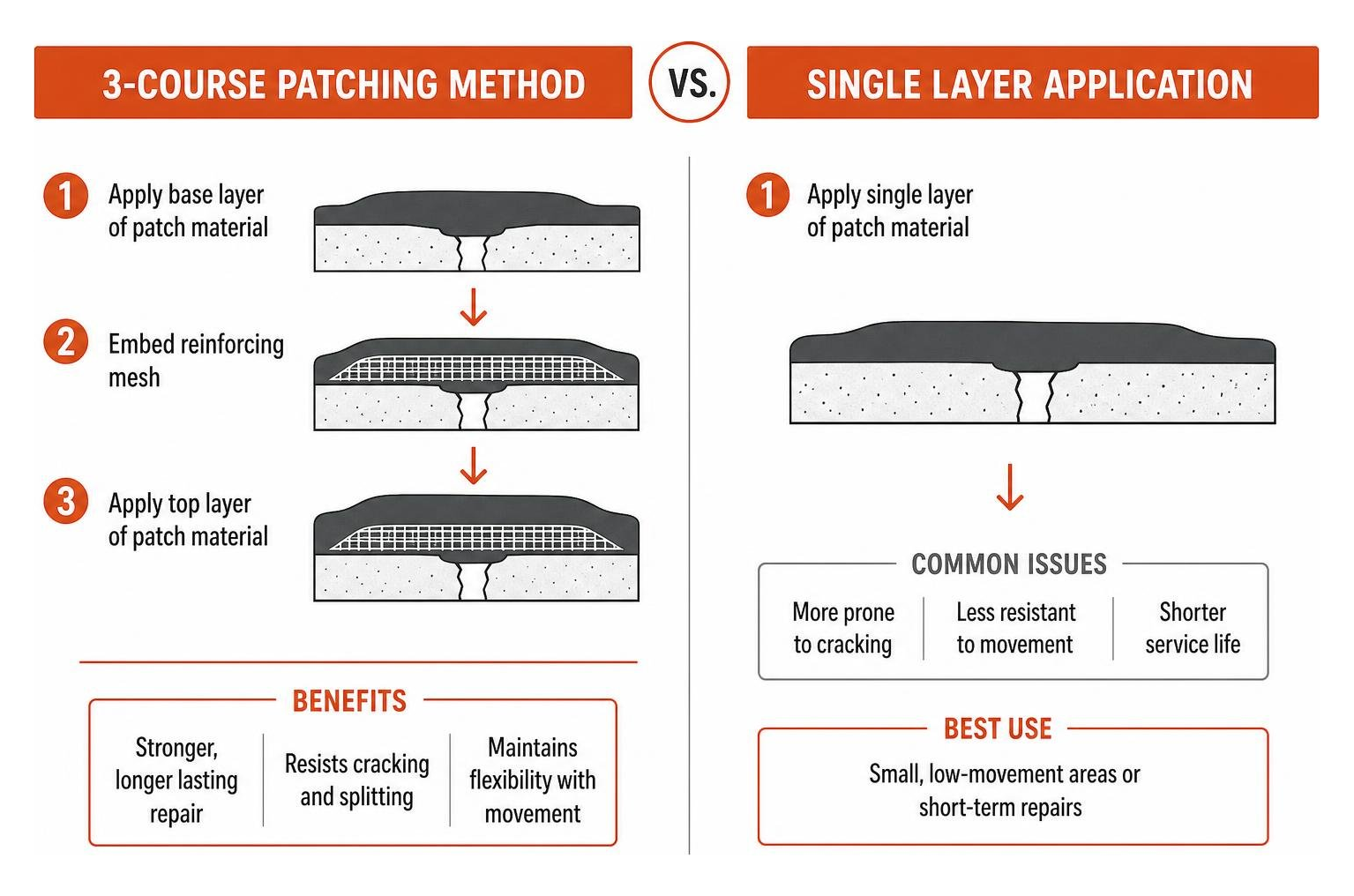 Diagram comparing 3-course patching method with single layer application