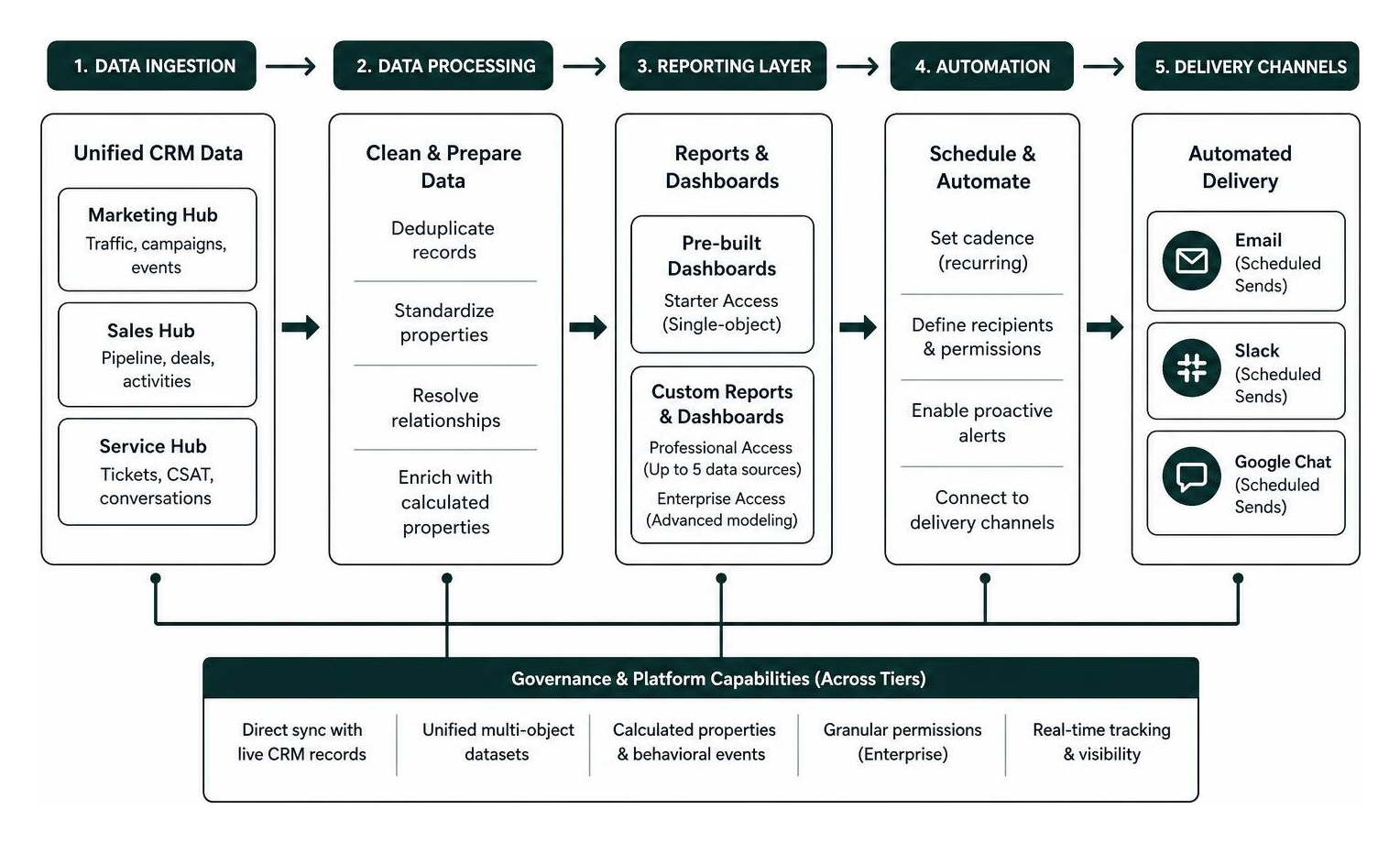 HubSpot reporting architecture from data ingestion to automated delivery channels HubSpot reporting architecture from data ingestion to automated delivery channels