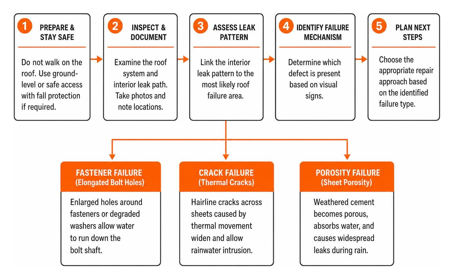 Diagnostic workflow to determine if an asbestos roof has fastener, crack, or porosity failure Diagnostic workflow to determine if an asbestos roof has fastener, crack, or porosity failure