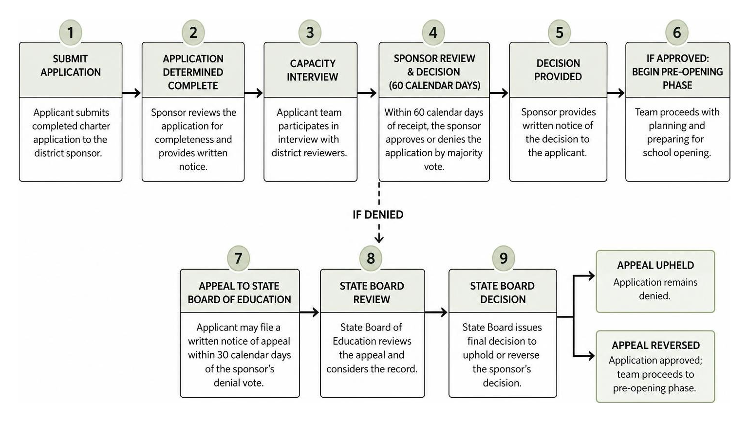 Timeline of the Florida charter application review and appeal process