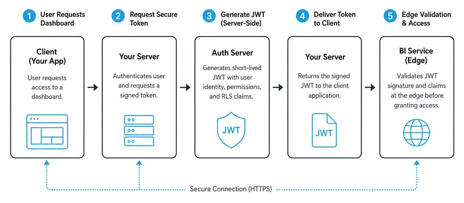 Secure token exchange process using server-side JWT generation and edge validation