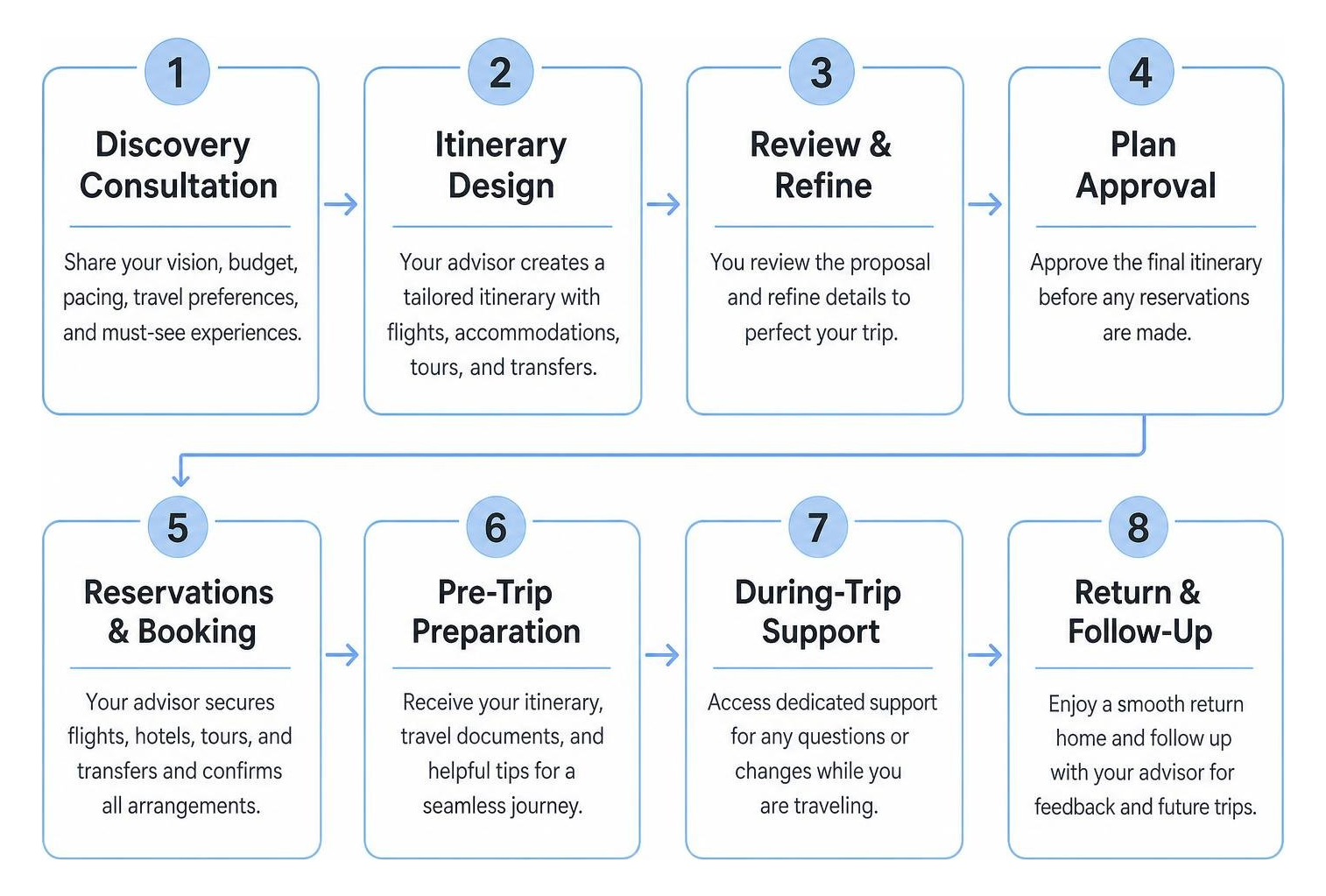 Step-by-step travel planning process diagram Step-by-step travel planning process diagram