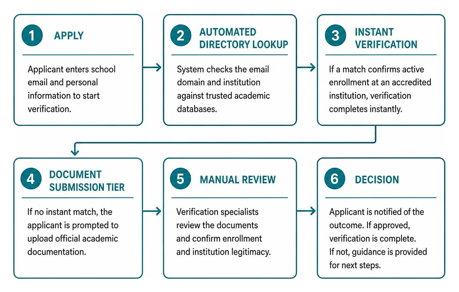 Cursor student verification workflow step-by-step