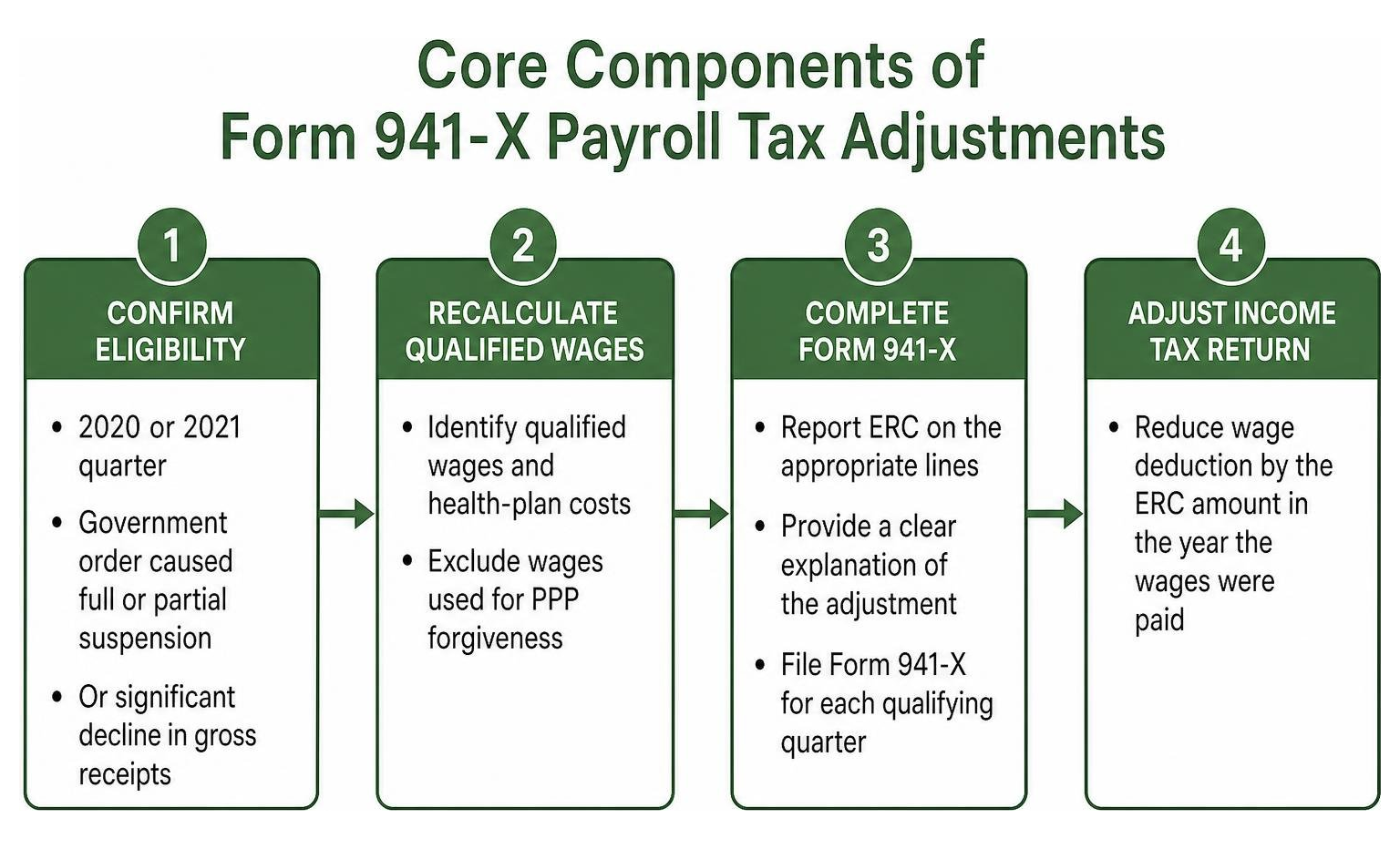 Core components of Form 941-X payroll tax adjustments Core components of Form 941-X payroll tax adjustments