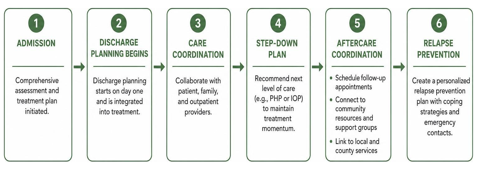 Discharge planning and step-down care transition pathway diagram Discharge planning and step-down care transition pathway diagram