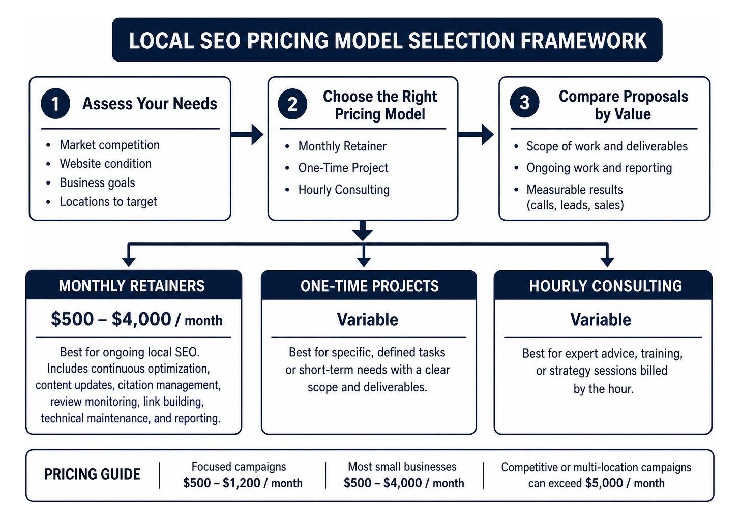 Local SEO pricing model selection framework Local SEO pricing model selection framework
