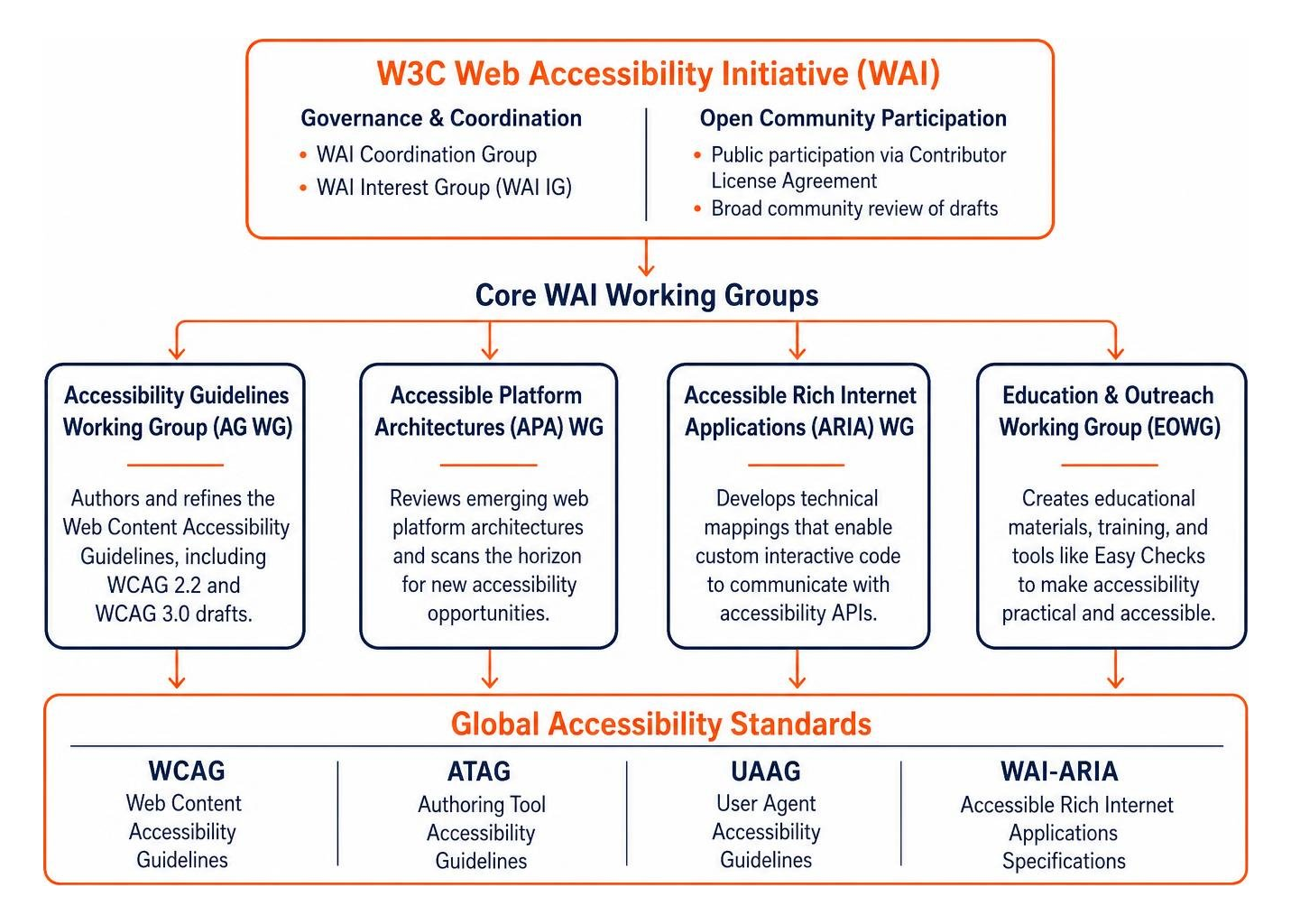 W3C WAI collaborative structure connecting working groups to global standards W3C WAI collaborative structure connecting working groups to global standards