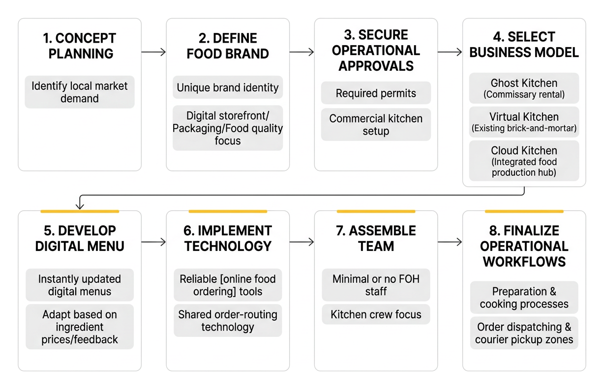 Process framework for launching a virtual kitchen concept