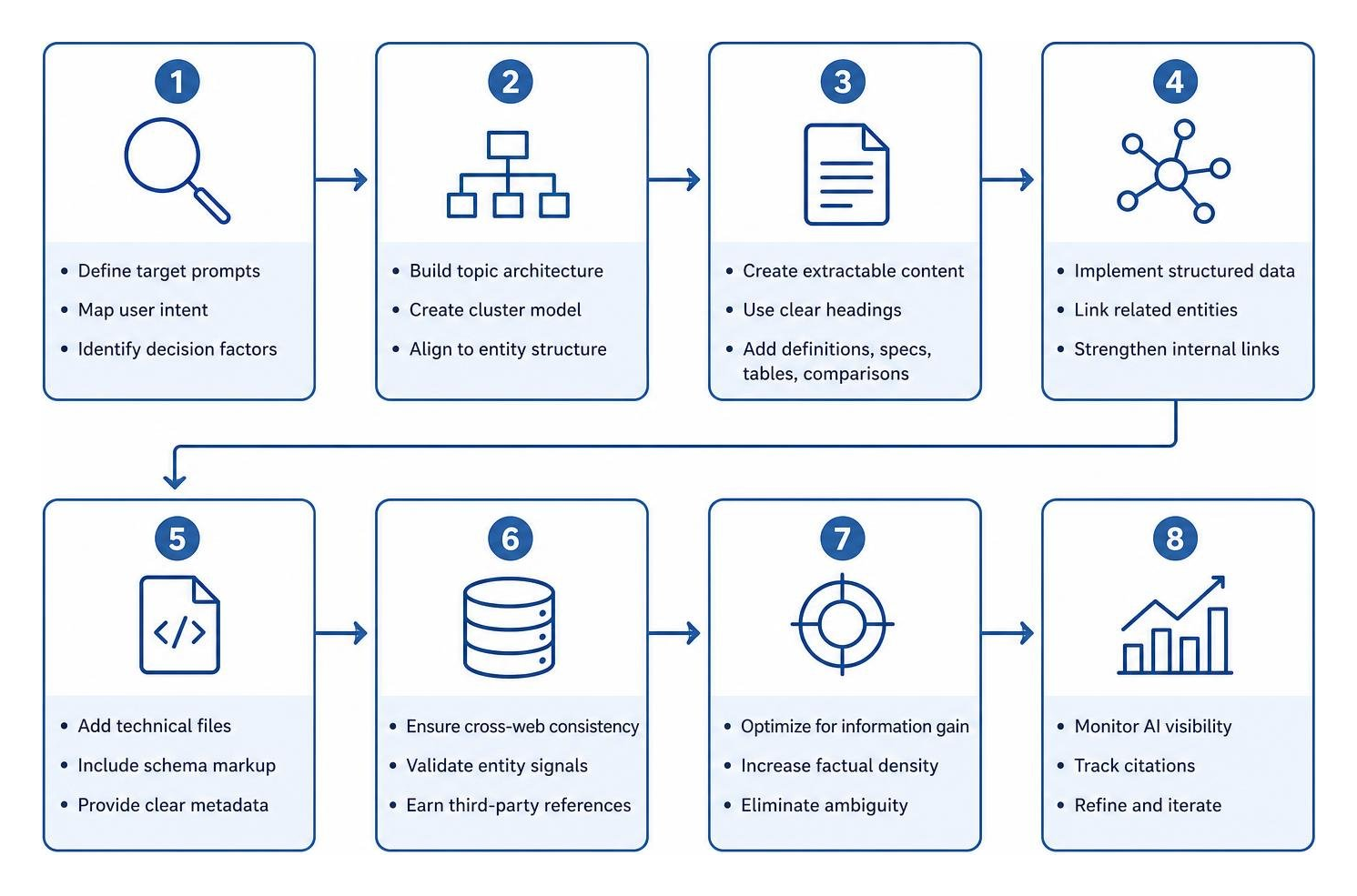 Step-by-step content architecture framework for generative engine retrieval