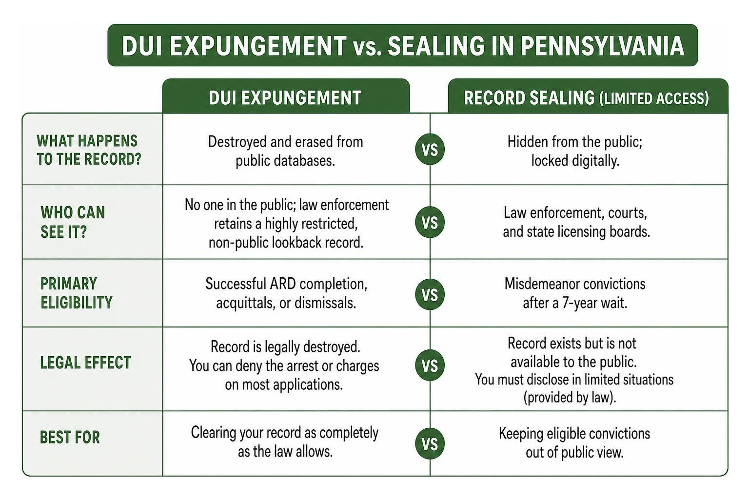 Comparison of DUI Expungement vs. Sealing in Pennsylvania Comparison of DUI Expungement vs. Sealing in Pennsylvania