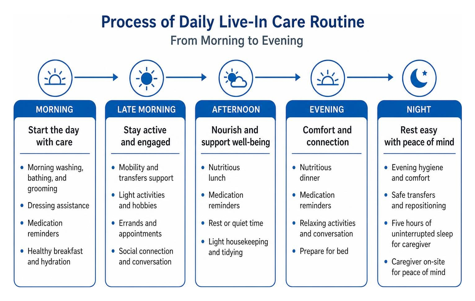 Process of daily live-in care routine from morning to evening