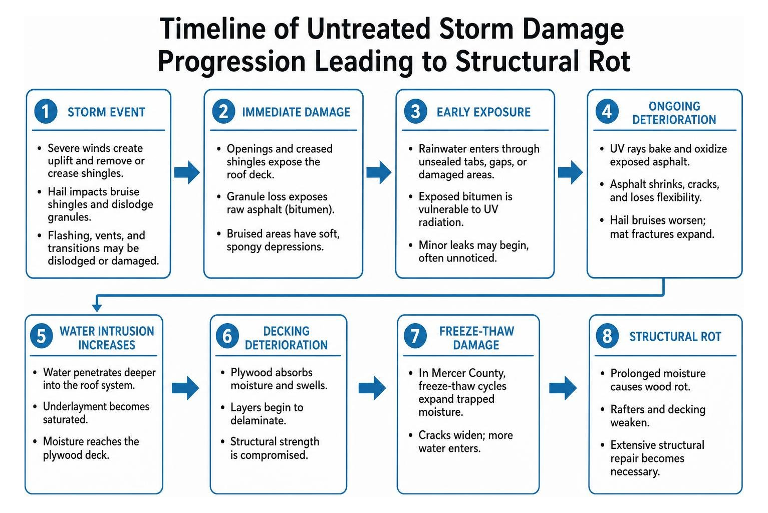 Timeline of untreated storm damage progression leading to structural rot Timeline of untreated storm damage progression leading to structural rot