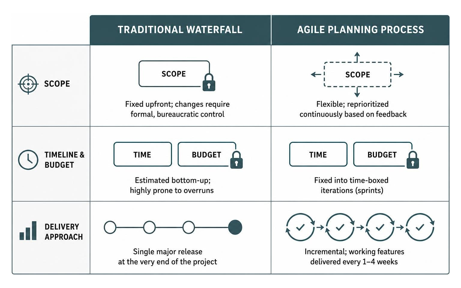 Comparison of Waterfall and Agile constraints