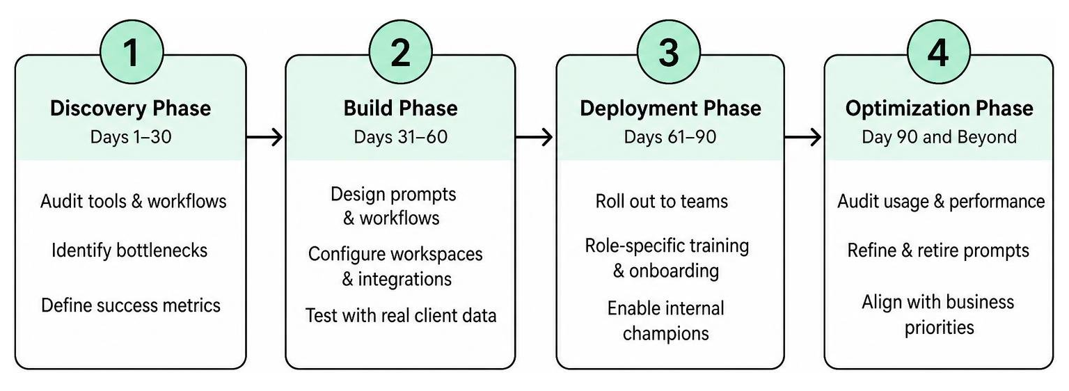 Step-by-step sequence of the four core phases of an AI playbook rollout