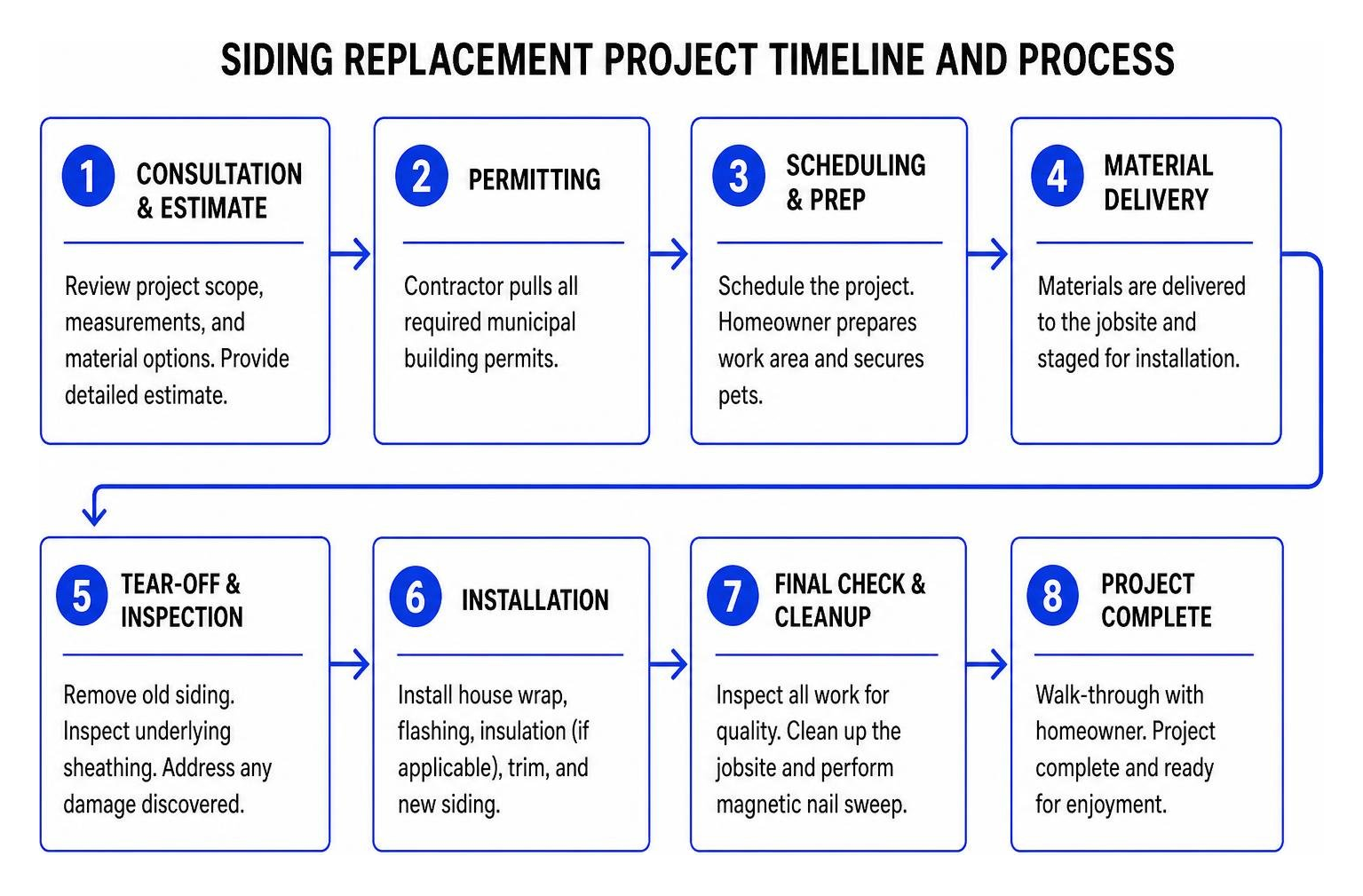 Siding replacement project timeline and process Siding replacement project timeline and process
