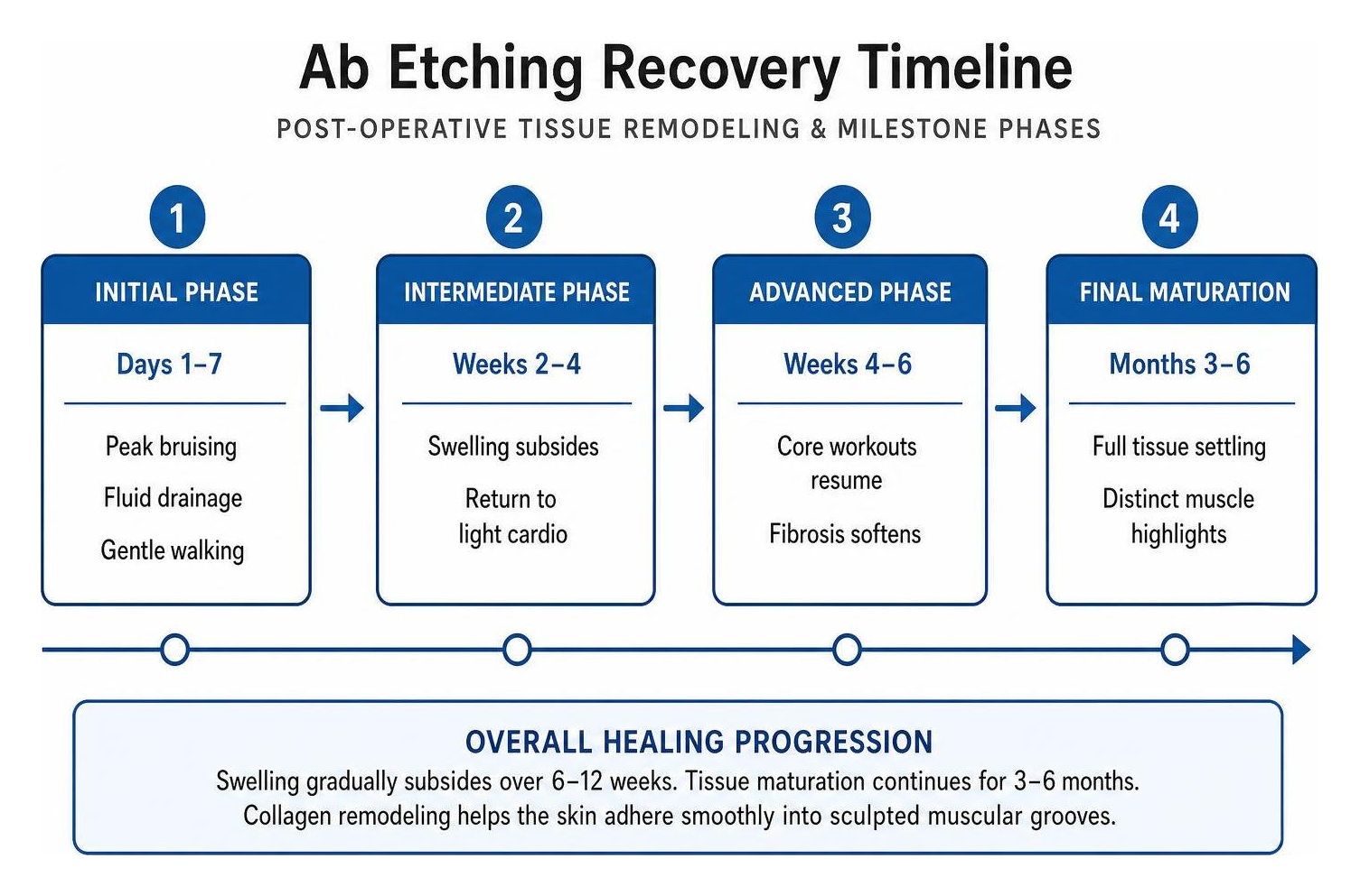 timeline diagram of post-operative tissue remodeling and milestone phases