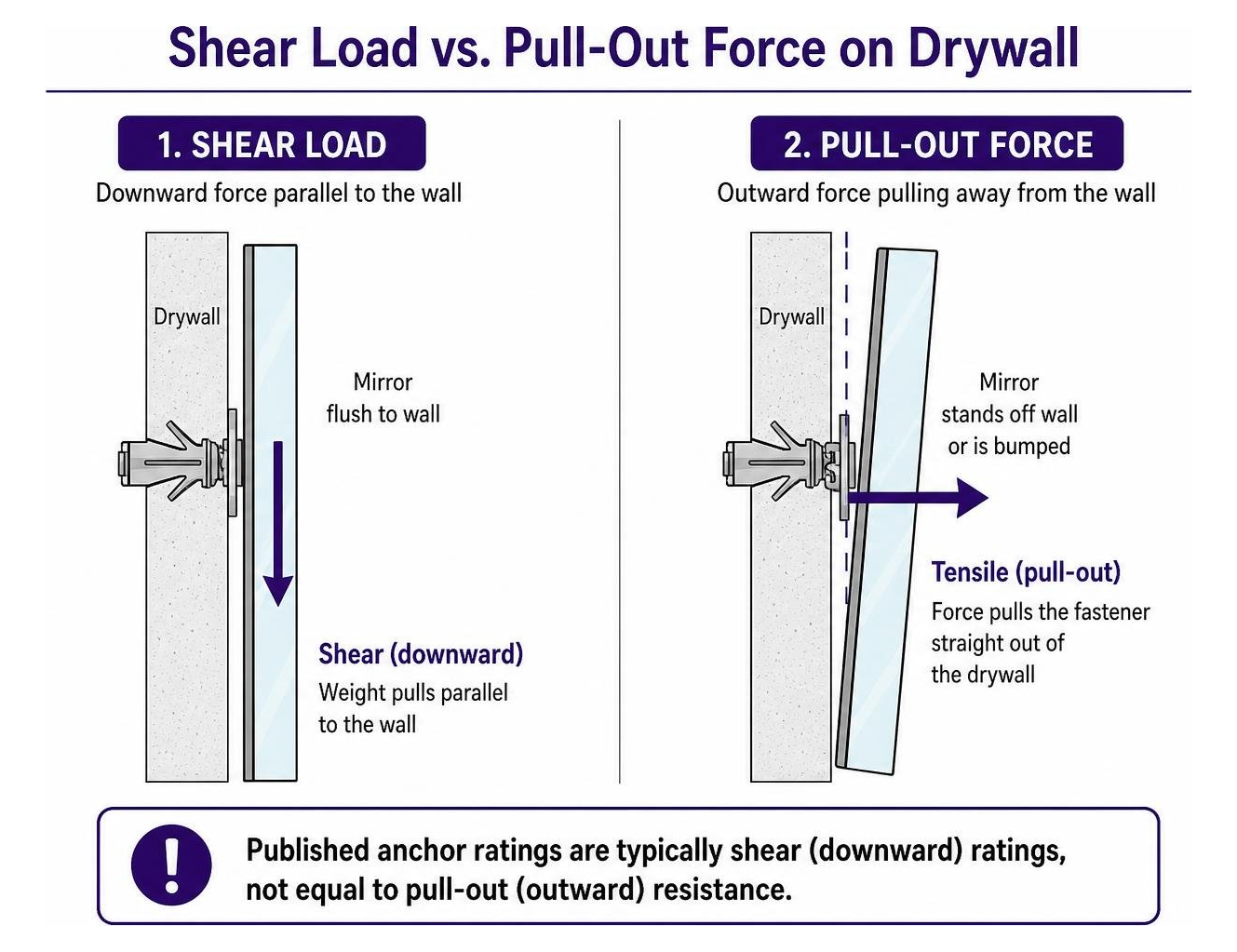 Shear load versus pull-out force diagram on drywall