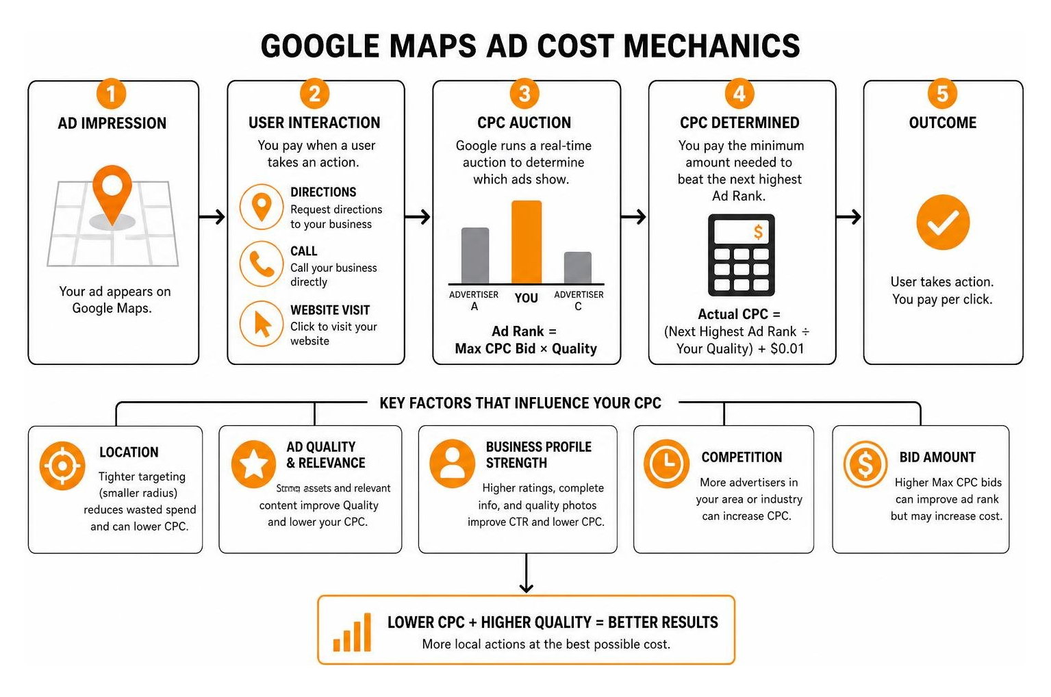 Google Maps Ad Cost Mechanics Diagram