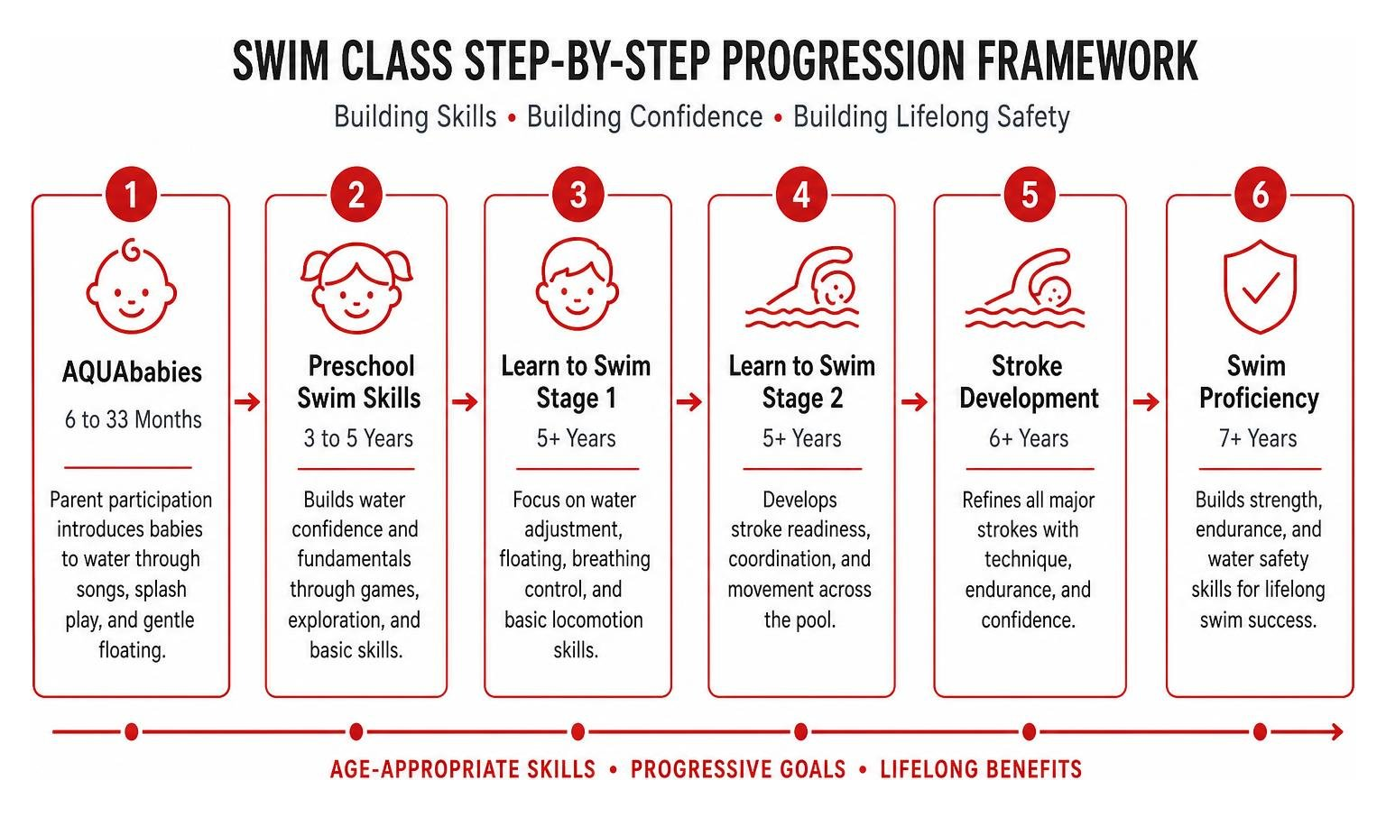 Swim class step by step progression framework Swim class step by step progression framework
