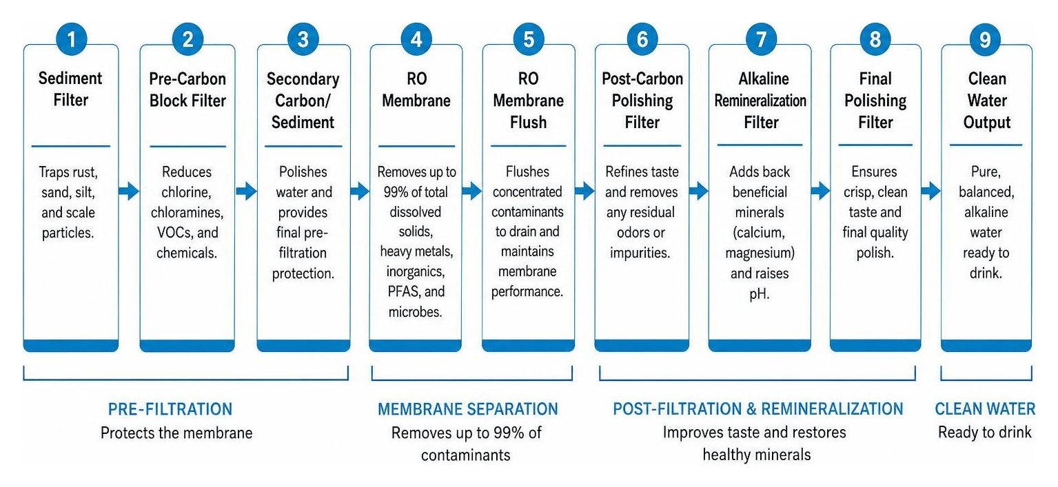 Process diagram of the PEL75 9-stage reverse osmosis and remineralization cycle Process diagram of the PEL75 9-stage reverse osmosis and remineralization cycle