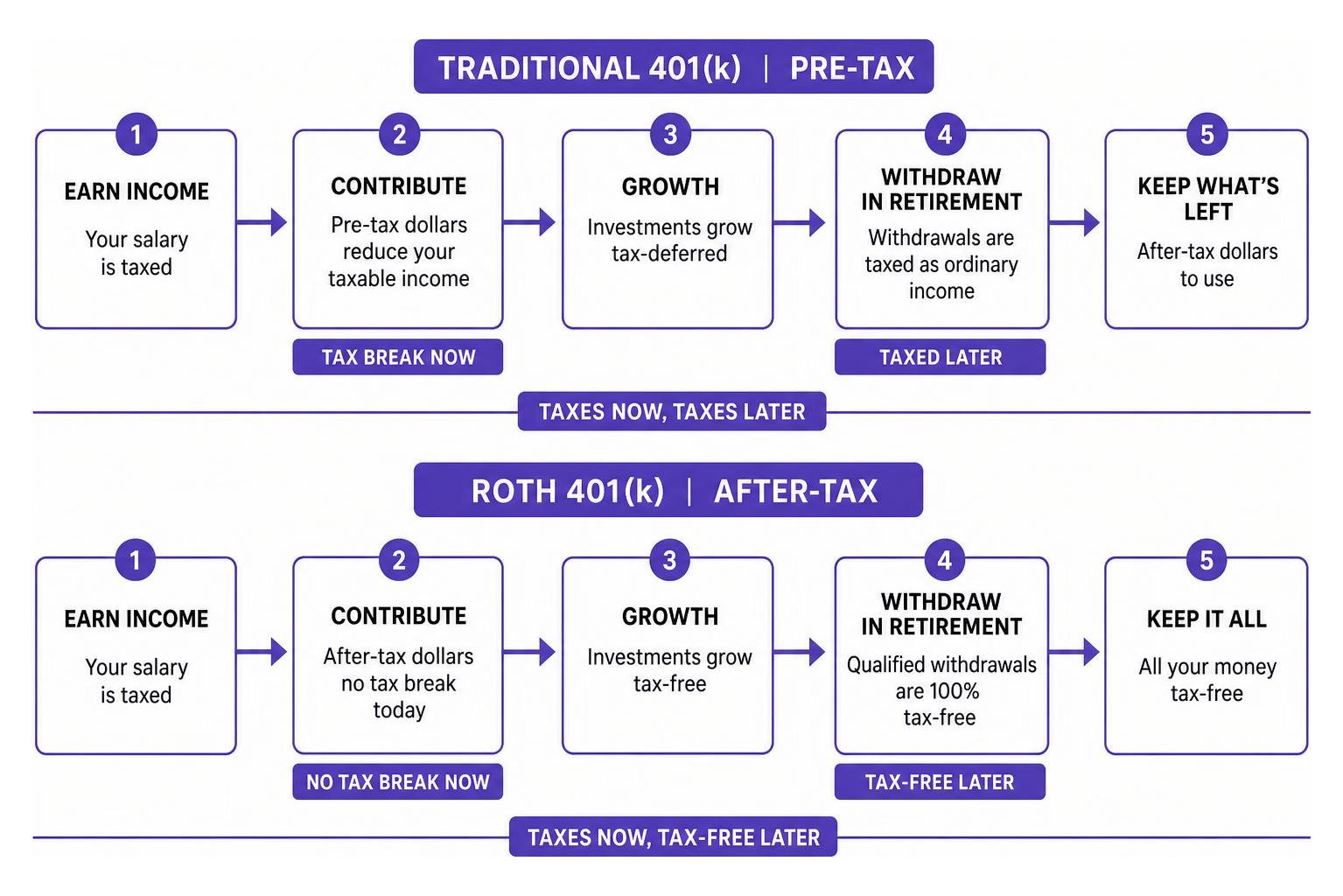 Traditional pre-tax vs Roth after-tax contribution and withdrawal process flow